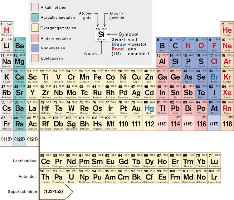 the periodic table of elements