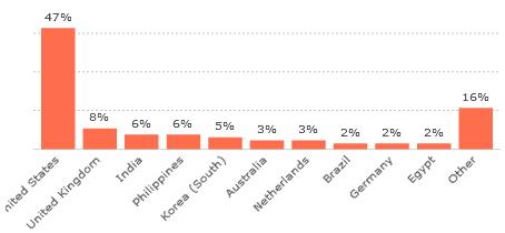 AddThis Countries August 2010.jpg