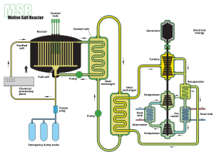 Molten Salt Reactor.svg