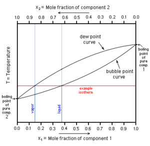 Binary Boiling Point Diagram.png