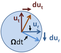 As time progresses each unit vector's change is orthogonal to it.