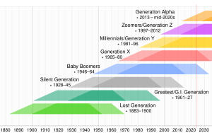 Generation timeline.svg