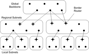 Network Hierarchy.png