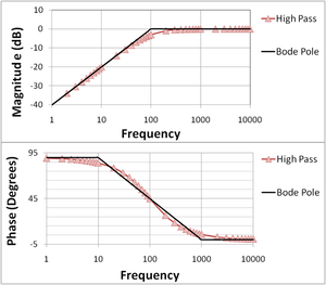 Bode High-Pass.PNG