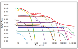 Radioactive waste decay.png