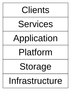 CloudComputingStackLarge.svg