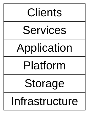 CloudComputingStackLarge.svg