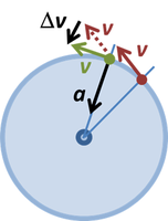 Changing velocity direction in circular motion at constant speed implies a radially inward acceleration.