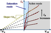 Two bipolar transistor modes, showing extrapolation of asymptotes to the Early voltage.