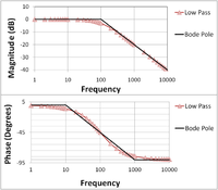 The Bode plot for a first-order (one-pole) lowpass filter