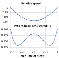 Stats for a particular path of ball toss.