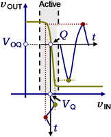 Input and output signals for bipolar inverter used as an amplifier.