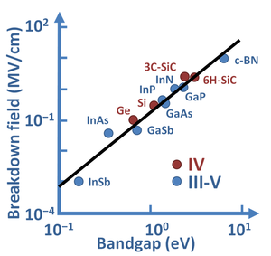 Breakdown field vs bandgap.PNG