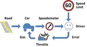 Keeping a car at the speed limit using negative feedback