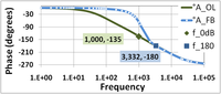 Phase of feedback amplifier AFB in degrees and corresponding open-loop amplifier AOL.