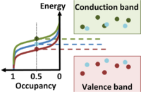 Occupancy comparison between n-type, intrinsic and p-type semiconductors.