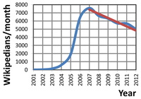 Number of new accounts per month on WP over its lifetime. (Data from Wikimedia.)