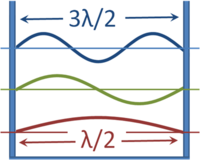 The wavelengths of standing waves in a box that have zero amplitude (nodes) at the walls.