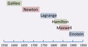 Classical mechanics timeline.PNG