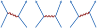 Photon exchange between two electrons.Left: electron (arrow) on left absorbs photon (squiggle); Center: simultaneous emission and absorption; Right: electron on left emits photon.