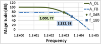 Gain of feedback amplifier AFB in dB and corresponding open-loop amplifier AOL.