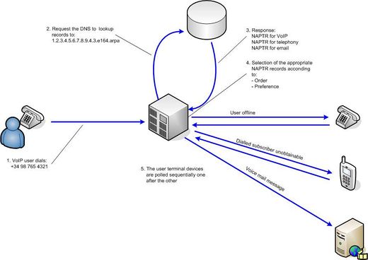 Call forwarding with ENUM